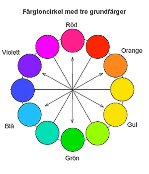 Beskrivning av färgcirkeln